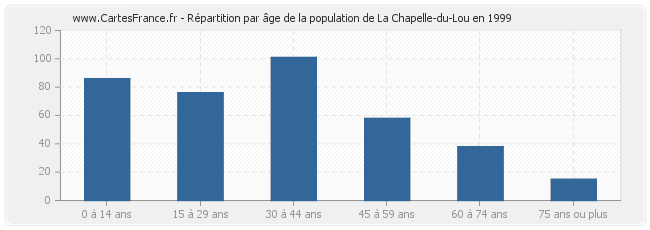 Répartition par âge de la population de La Chapelle-du-Lou en 1999